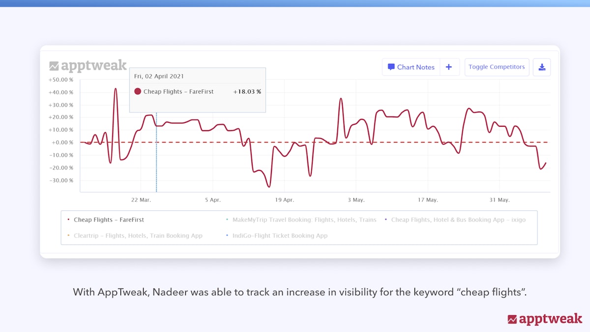 With AppTweak, Nadeer, an ASO Expert, was able to track an increase in visibility for the keyword “cheap flights”